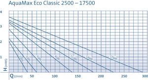 Oase Aquamax Eco Classic 2500 szűrőtápláló és patakszivattyú