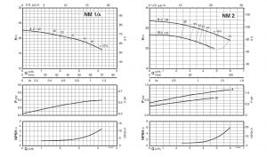Calpeda NM 2/A/A centrifugális szivattyú