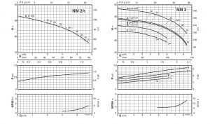 Calpeda NM 3/A/A centrifugális szivattyú