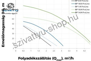 Elpumps BP 3/3 ProLine