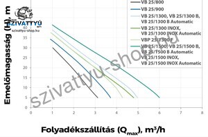 Elpumps VB 25/1300 B Automatic